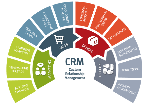 software erp Marche, software gestionale Marche, software erp