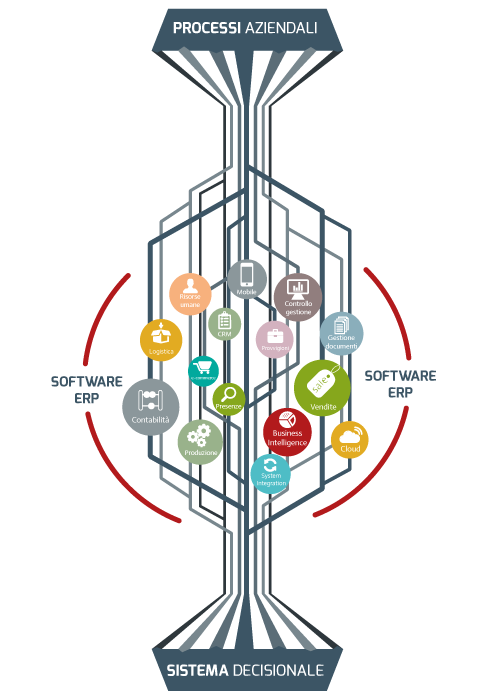 software erp Marche, software gestionale Marche, software erp